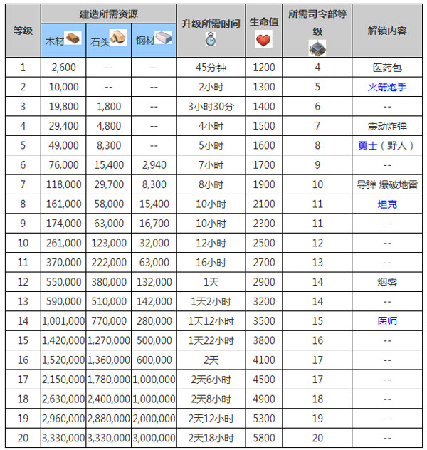 海岛奇兵研究所升级数据 研究所升级资源一览