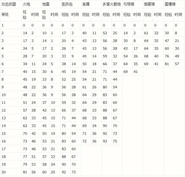 海岛奇兵全部建筑及科技升级经验与时间一览表